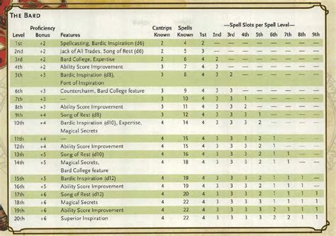 bard spells .